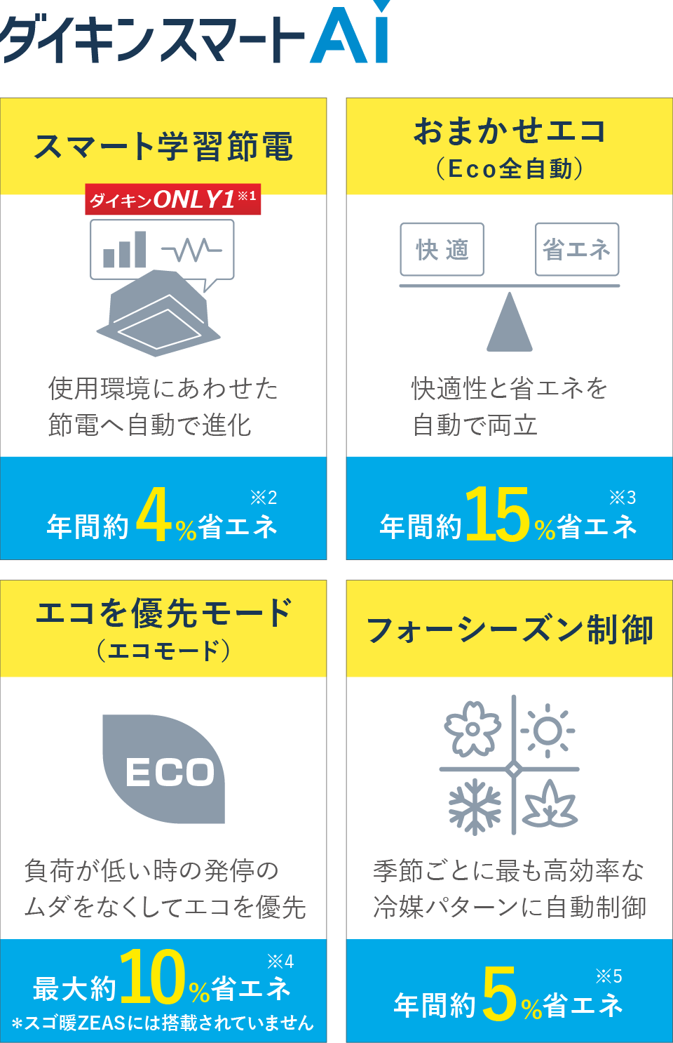 ダイキンスマートAI　【スマート学習節電】使用環境にあわせた節電へ自動で進化　年間約4%省エネ※2／【おまかせエコ（Ｅｃｏ全自動）】快適性と省エネを自動で両立　年間約15%省エネ※3／【エコを優先モード（エコモード）】負荷が低い時の発停のムダをなくしてエコを優先　最大約10%省エネ※4　＊スゴ暖ZEASには搭載されていません／【フォーシーズン制御】季節ごとに最も高効率な冷媒パターンに自動制御　年間約5%省エネ※5
